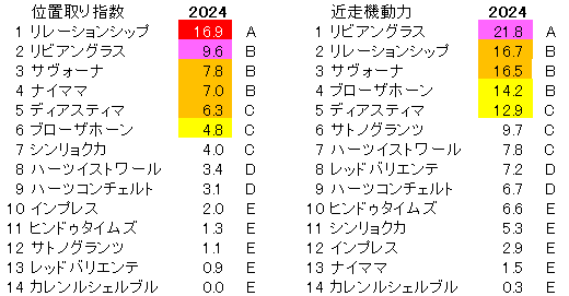 2024　日経新春杯　位置取り指数